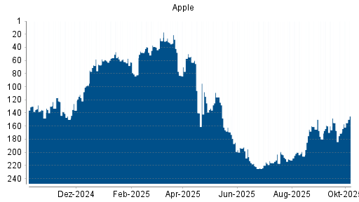 BOTSI®-Advisor Hochstufung Apple von Rang 108 auf Rang 95