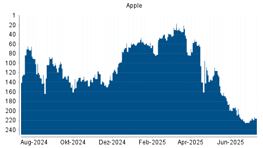 BOTSI®-Advisor Hochstufung Apple von Rang 224 auf ...