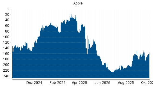 BOTSI®-Advisor Hochstufung Apple von Rang 212 auf ...