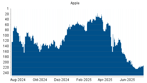 BOTSI®-Advisor Abstufung Apple von Rang 215 auf ...