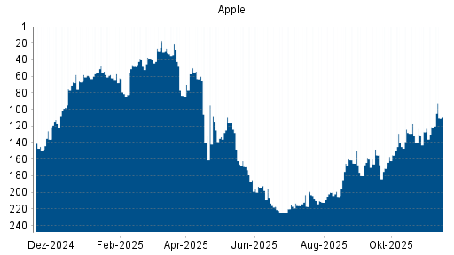 BOTSI®-Advisor Hochstufung Apple von Rang 160 auf ...