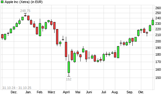 Apple-Aktie mit neuem 6-Monats-Hoch