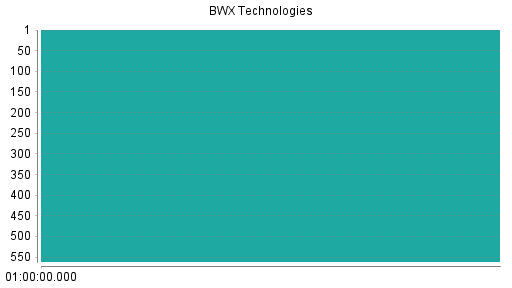 BOTSI®-Advisor Hochstufung BWX Technologies von Rang 149 auf Rang 130