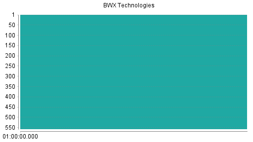 BOTSI®-Advisor Hochstufung BWX Technologies von Rang 125 auf Rang 116