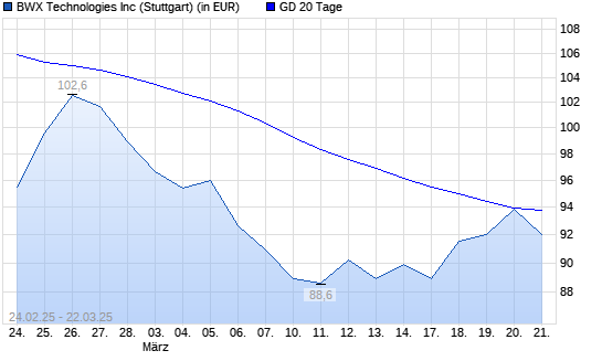 BWX Technologies-Aktie unter 20-Tage-Linie