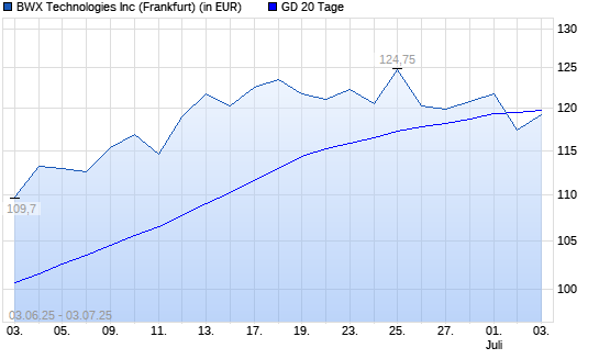 BWX Technologies-Aktie unter 20-Tage-Linie