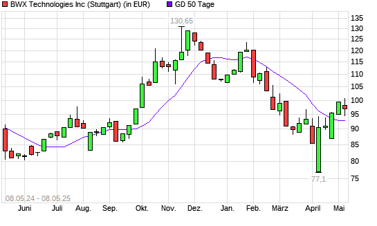 BWX Technologies-Aktie &uuml;ber 50-Tage-Linie