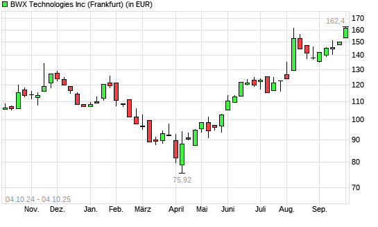 BWX Technologies-Aktie mit neuem All-Time-High