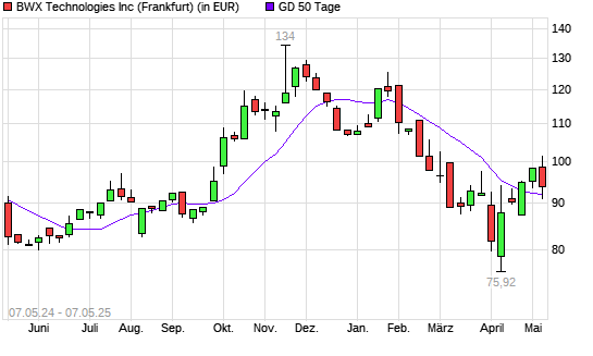 BWX Technologies-Aktie unter 50-Tage-Linie