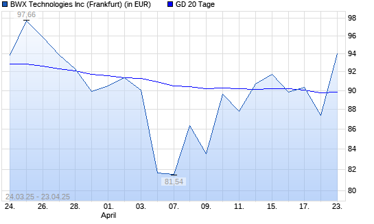 BWX Technologies-Aktie unter 20-Tage-Linie