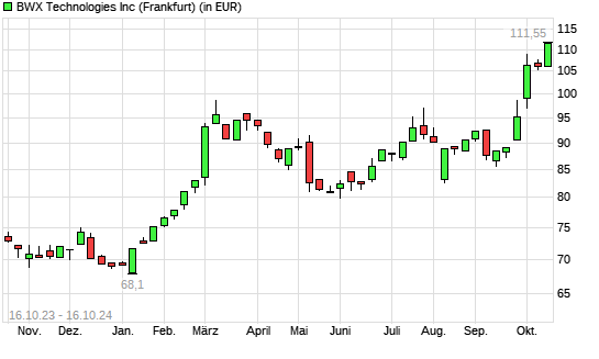 BWX Technologies-Aktie mit neuem All-Time-High