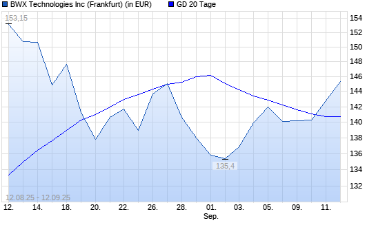 BWX Technologies-Aktie über 20-Tage-Linie