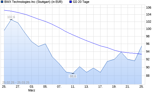 BWX Technologies-Aktie &uuml;ber 20-Tage-Linie