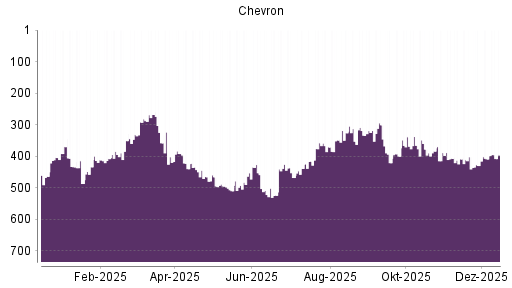 BOTSI®-Advisor Hochstufung Chevron von Rang 335 auf Rang 291