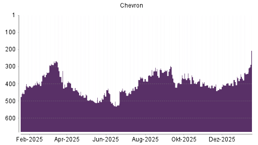 BOTSI®-Advisor Abstufung Chevron von Rang 407 auf ...