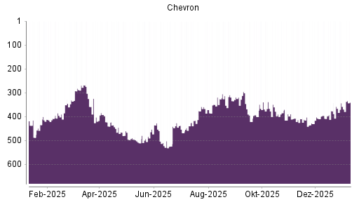 BOTSI®-Advisor Abstufung Chevron von Rang 366 auf ...