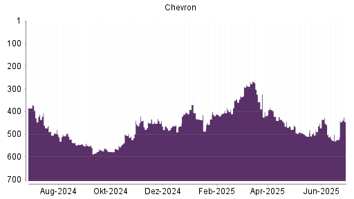 BOTSI®-Advisor Hochstufung Chevron von Rang 524 auf ...