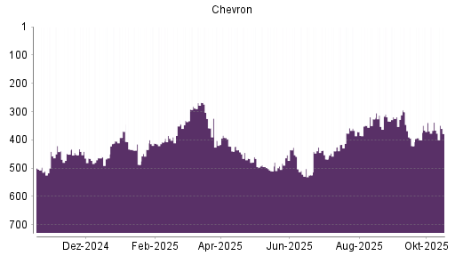 BOTSI®-Advisor Hochstufung Chevron von Rang 395 auf ...
