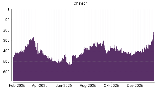 BOTSI®-Advisor Hochstufung Chevron von Rang 402 auf ...