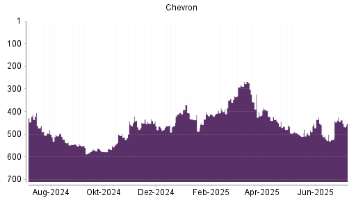 BOTSI®-Advisor Abstufung Chevron von Rang 406 auf Rang 420