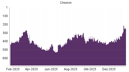 BOTSI®-Advisor Abstufung Chevron von Rang 389 auf ...