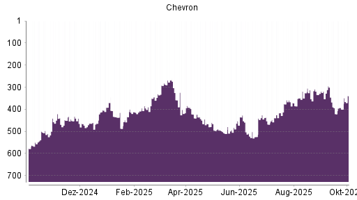 BOTSI®-Advisor Hochstufung Chevron von Rang 412 auf ...