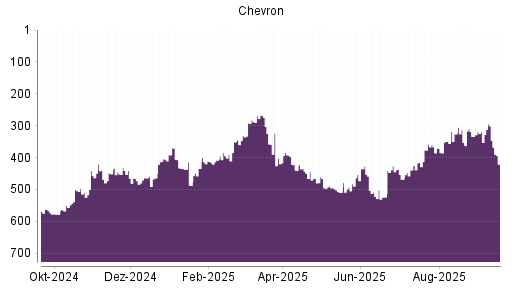 BOTSI®-Advisor Hochstufung Chevron von Rang 468 auf ...