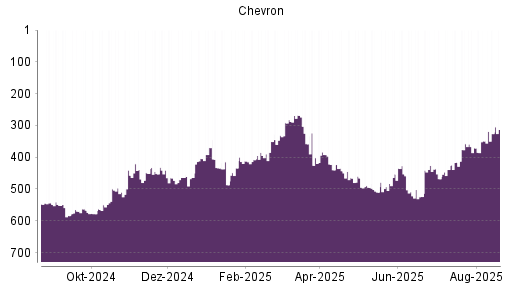 BOTSI®-Advisor Hochstufung Chevron von Rang 349 auf ...