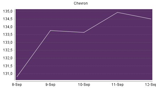 BOTSI®-Advisor Hochstufung Chevron von Rang 353 auf ...