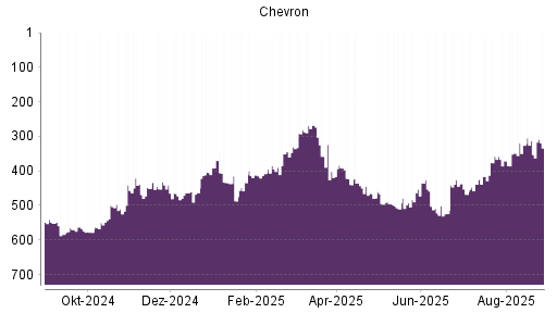 BOTSI®-Advisor Abstufung Chevron von Rang 522 auf ...