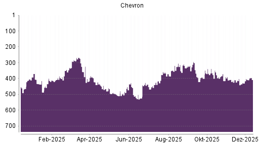 BOTSI®-Advisor Hochstufung Chevron von Rang 430 auf ...