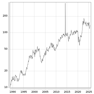 Langfristchart