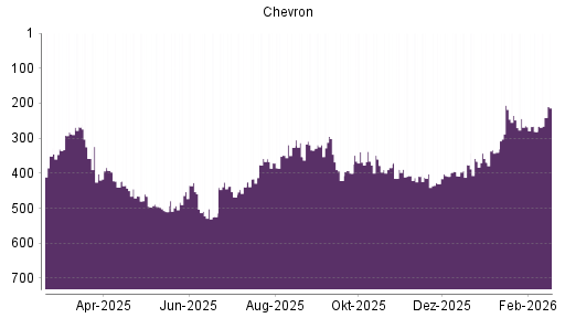BOTSI®-Advisor Hochstufung Chevron von Rang 281 auf ...