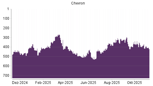 BOTSI®-Advisor Abstufung Chevron von Rang 389 auf ...