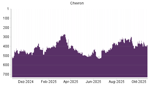 BOTSI®-Advisor Abstufung Chevron von Rang 366 auf ...