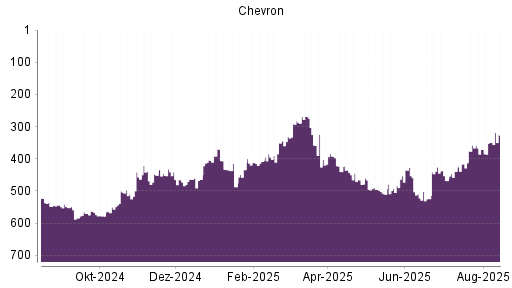 BOTSI®-Advisor Hochstufung Chevron von Rang 349 auf ...