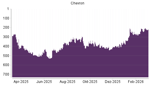 BOTSI®-Advisor Abstufung Chevron von Rang 500 auf ...