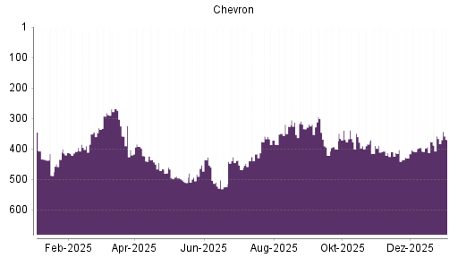 BOTSI®-Advisor Hochstufung Chevron von Rang 292 auf Rang 279
