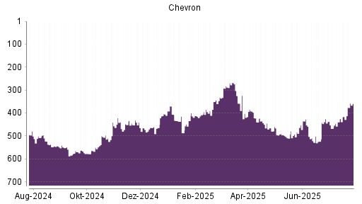 BOTSI®-Advisor Hochstufung Chevron von Rang 416 auf ...