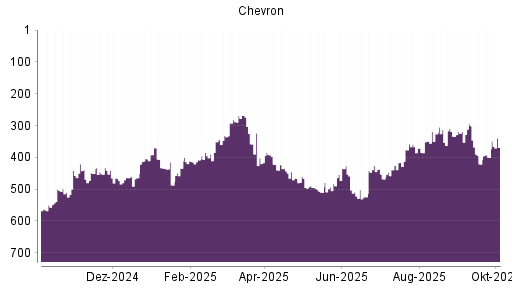 BOTSI®-Advisor Hochstufung Chevron von Rang 331 auf ...