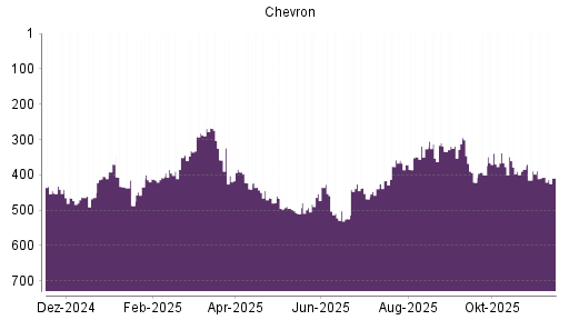 BOTSI®-Advisor Abstufung Chevron von Rang 407 auf ...