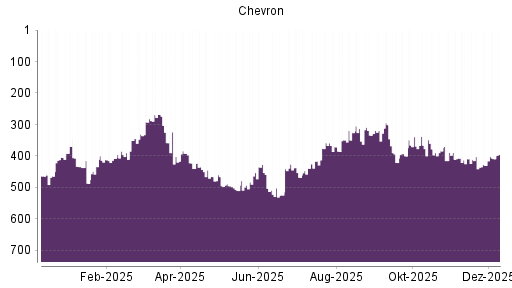 BOTSI®-Advisor Abstufung Chevron von Rang 262 auf Rang 291