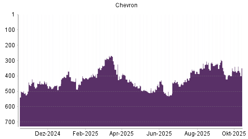 BOTSI®-Advisor Abstufung Chevron von Rang 358 auf ...