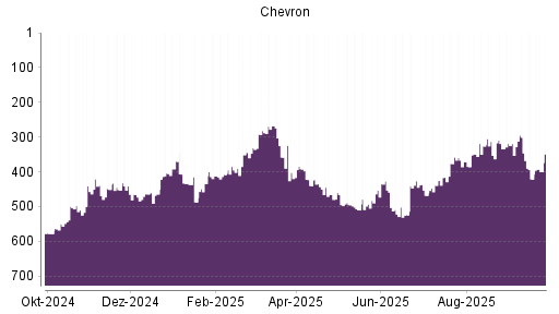 BOTSI®-Advisor Hochstufung Chevron von Rang 439 auf ...