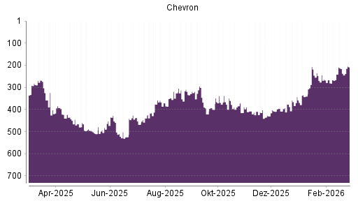 BOTSI®-Advisor Hochstufung Chevron von Rang 578 auf ...
