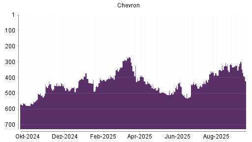 BOTSI®-Advisor Abstufung Chevron von Rang 301 auf ...