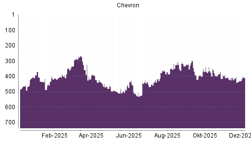 BOTSI®-Advisor Hochstufung Chevron von Rang 264 auf Rang 262