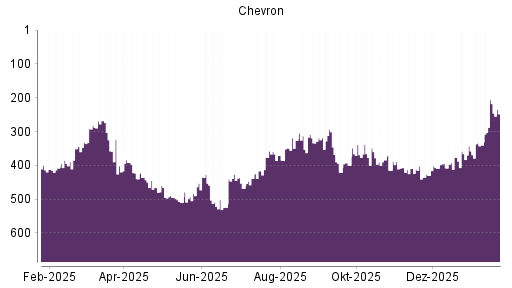 BOTSI®-Advisor Hochstufung Chevron von Rang 408 auf ...
