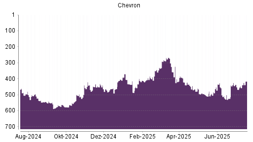 BOTSI®-Advisor Hochstufung Chevron von Rang 439 auf ...