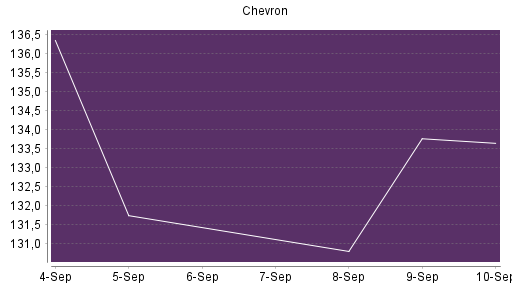 BOTSI®-Advisor Abstufung Chevron von Rang 326 auf ...